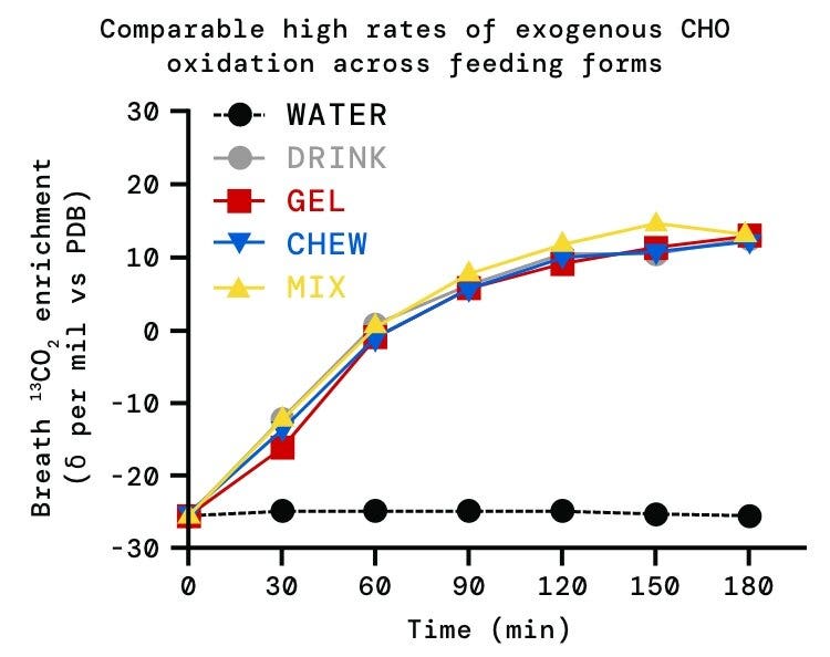 SiS Beta Fuel dual-source carbohydrate formulation