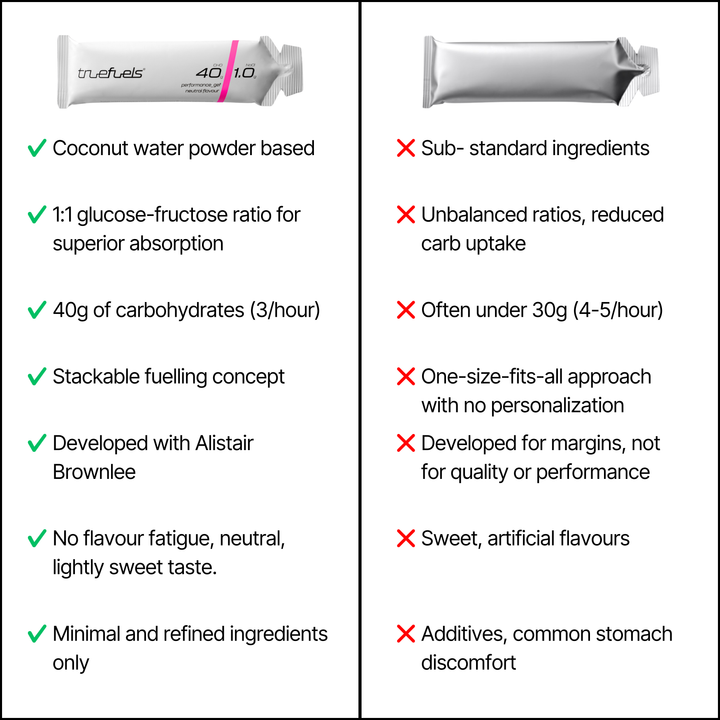 Comparison of truefuels 40g low-salt and high-salt energy gels